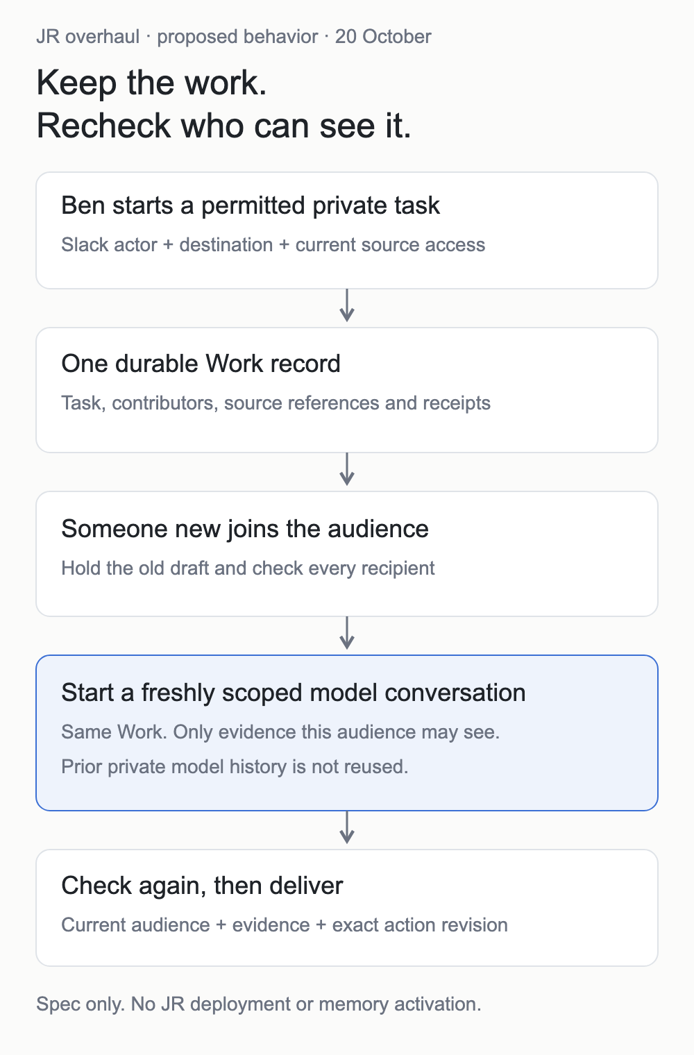 Proposed audience change: keep the Work record, hold the old draft and start a freshly scoped model conversation