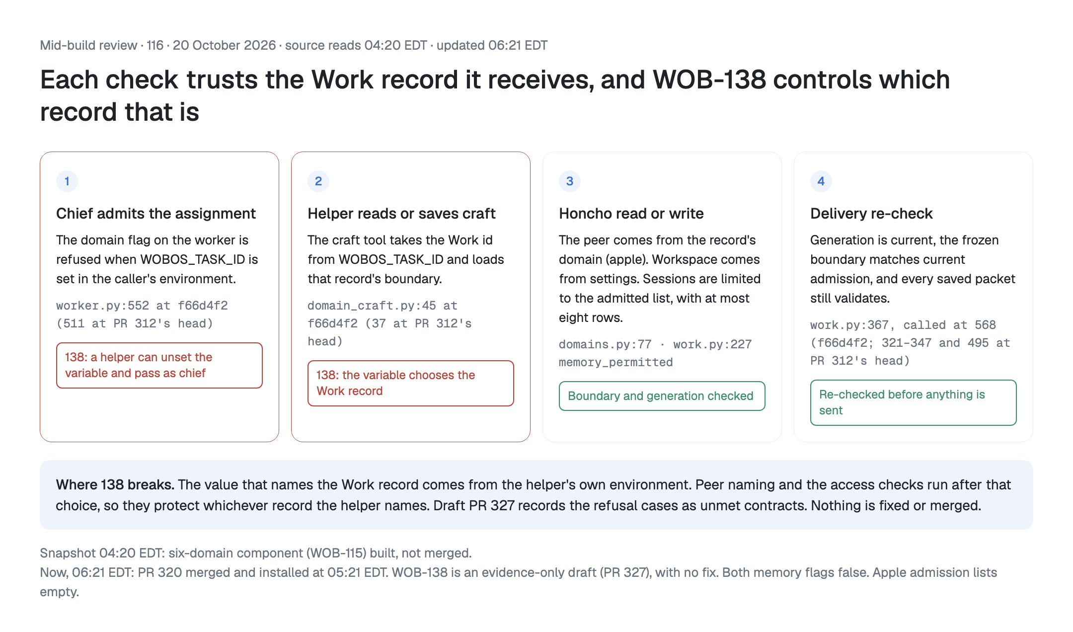 Contribution through admission, read, write and delivery checks, with the two WOB-138 break points marked